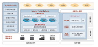 華為FusionCloud數(shù)據(jù)中心虛擬化解決方案 賦能企業(yè)IT，驅(qū)動(dòng)運(yùn)營(yíng)效率與業(yè)務(wù)敏捷
